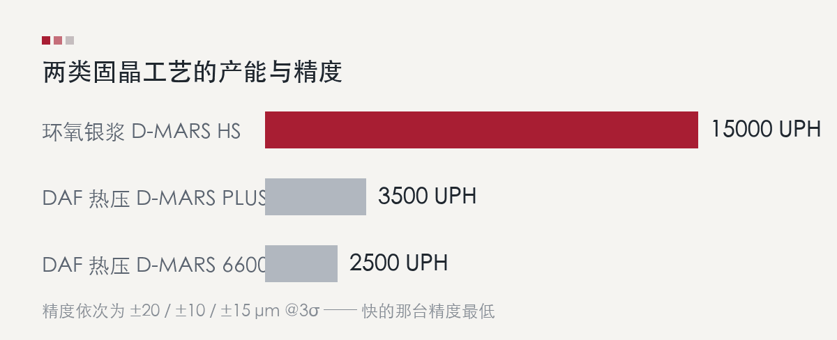 環氧銀漿固晶機與 DAF 熱壓固晶機的產能對照