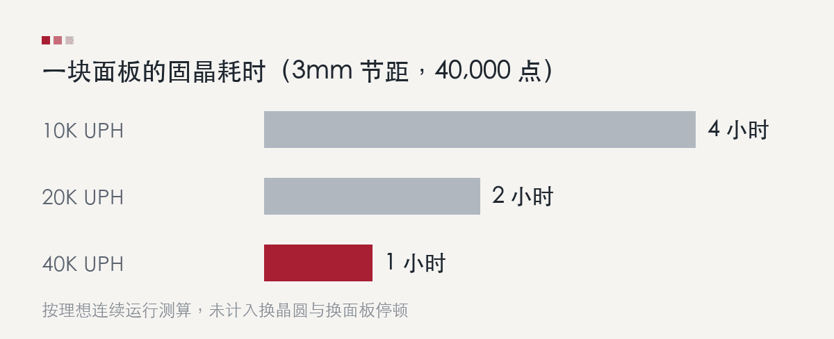 不同 UPH 下一塊面板的固晶耗時