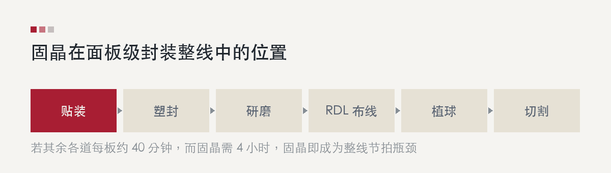 Where die attach sits in the panel-level line