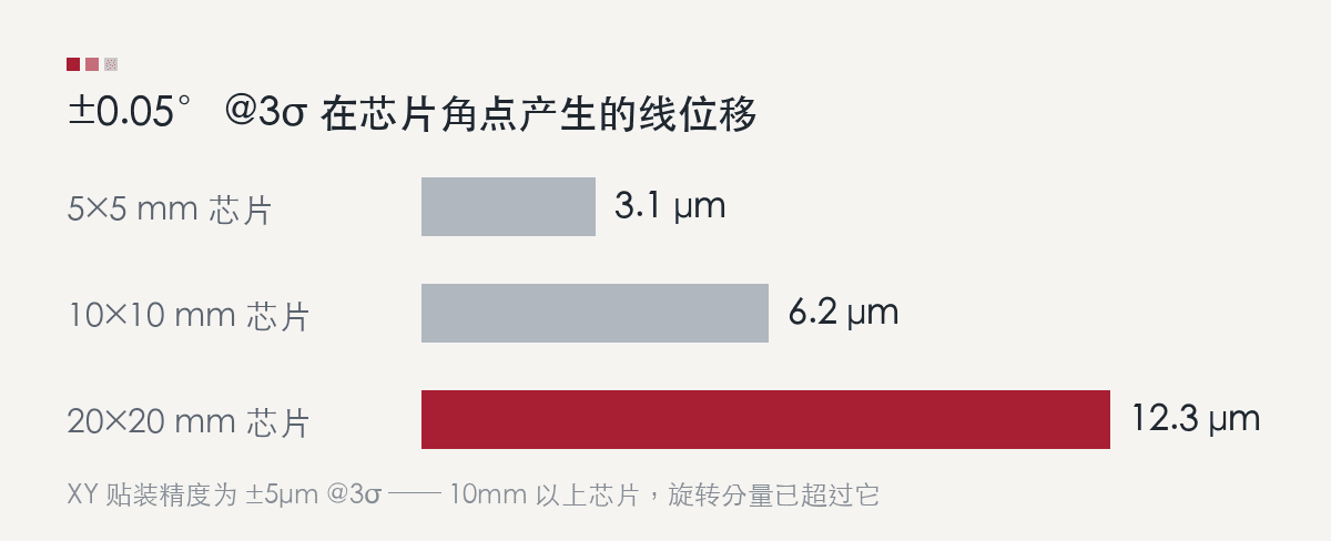 不同晶片尺寸下，±0.05° 旋轉誤差在角點產生的線位移
